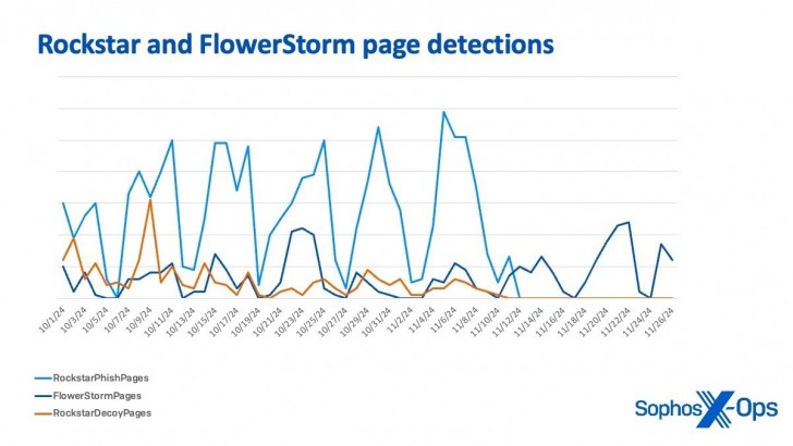 ตรวจพบบริการ Phishing แบบเช่าใช้ (PaaS) ตัวใหม่ มุ่งเล่นงานผู้ใช้งาน Microsoft 365 โดยเฉพาะ