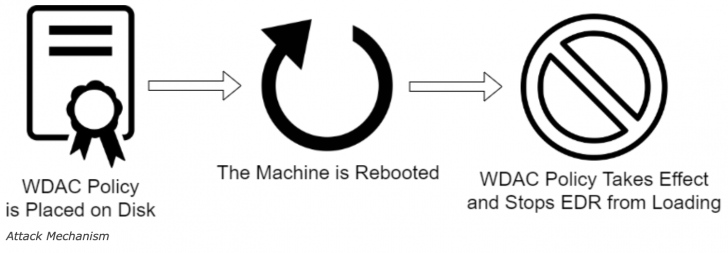 เพชรตัดเพชร ! แฮกเกอร์ใช้ Windows Defender ฝ่าการตรวจจับจาก EDR ลอบเข้าระบบ!