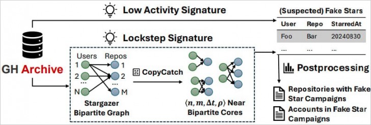 แฮกเกอร์ปั้มดาวกว่า 3 ล้านครั้ง เพื่อดันโปรเจ็คสอดไส้มัลแวร์บน Github ล่อลวงผู้ใช้งานให้ดาวน์โหลด