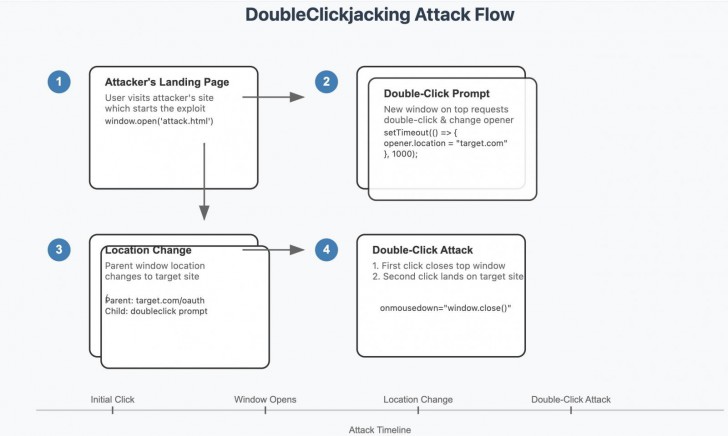 นักวิจัยพบการโจมตีแบบ DoubleClick แค่ดับเบิ้ลคลิกบนเว็บปลอมก็โดนขโมยบัญชีได้