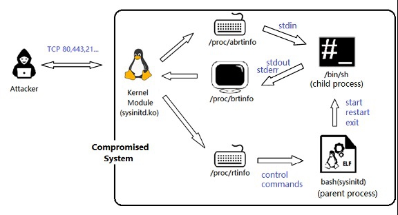 Rootkit Malware อาศัยช่องโหว่ Zero-day เข้าควบคุมเครื่องที่ใช้งาน Linux จากระยะไกล