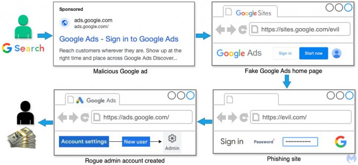 แฮกเกอร์ใช้โฆษณาปลอมบน Google ขโมยบัญชีโฆษณา Google Ads ของเหยื่อที่หลงเชื่อ