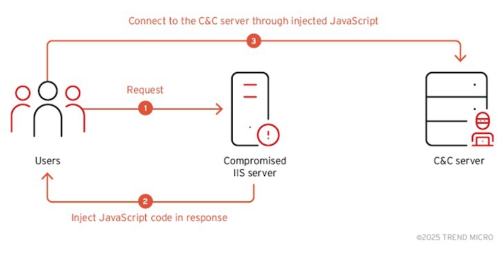 อุกอาจ ! แฮกเกอร์จีนเทาแฮกเซิร์ฟเวอร์ IIS ทำ Redirected คนเข้าเว็บพนัน หลอกปล่อยมัลแวร์