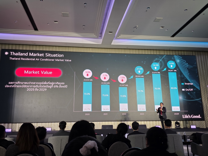 แอร์ปี ค.ศ. 2025 (พ.ศ. 2568) ต้องมีอะไรบ้าง ? รู้จัก LG DUALCOOL AI Air ใช้ AI ช่วยควบคุมความเย็น