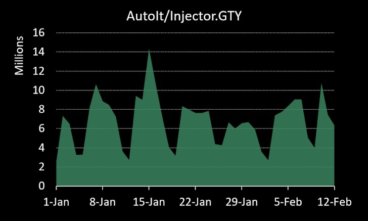 มัลแวร์ Snake Keylogger สายพันธุ์ใหม่ ใช้ AutoIT หลบเลี่ยงการตรวจจับ มุ่งเล่นงานผู้ใช้งาน Windows มัลแวร์ Snake Keylogger สายพันธุ์ใหม่ ใช้ AutoIT หลบเลี่ยงการตรวจจับ มุ่งเล่นงานผู้ใช้งาน Windows