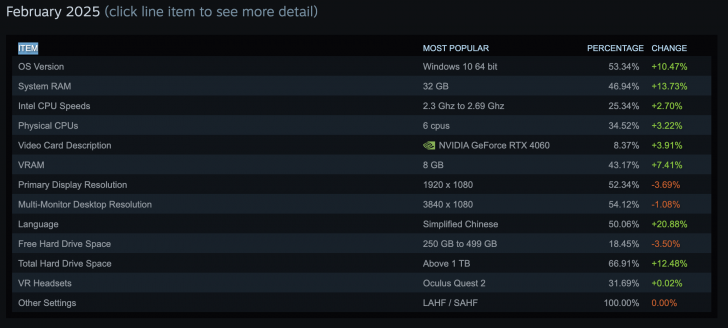 ฮิตไม่เลิก ! Valve เปิดเผย Windows 10 ยังคงเป็นที่นิยมสูงสุดสำหรับผู้ใช้งาน Steam แม้หลายฝ่ายเตือนให้อัปเกรด