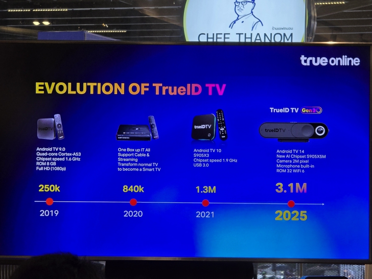 ทรูออนไลน์ อัปเกรดมากกว่าความบันเทิงในบ้าน เปิดตัวกล่อง TrueID TV Gen 3 เชื่อมต่อความสัมพันธ์ของคนในครอบครัว