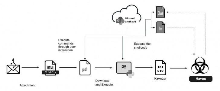 แฮกเกอร์พัฒนาการโจมตีฟิชชิ่งแบบ Click Fix ใช้เข้ายึดระบบ Windows แบบเบ็ดเสร็จ