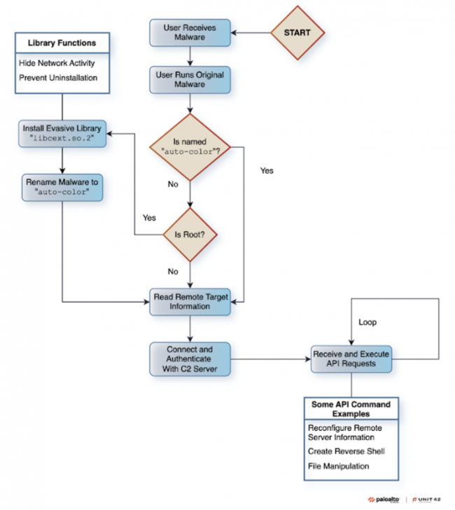 พบมัลแวร์ Auto-Color บน Linux ช่วยเปิดทางให้แฮกเกอร์เข้าควบคุมเครื่องได้อย่างสมบูรณ์