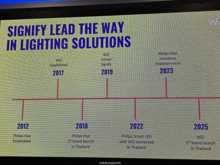 อัปเดตภาพรวม บ้านอัจฉริยะ (Smart Home) ในปี ค.ศ. 2025 (พ.ศ. 2568) ยุคที่ทุกบ้านควรมีระบบไฟไร้สายในบ้าน