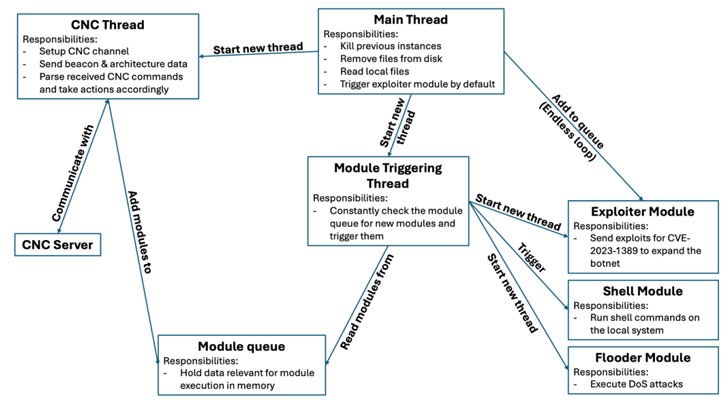 มัลแวร์ Ballista Botnet ใช้ช่องโหว่บน TP-Link Archer Router ฝังตัวเองเข้าระบบ ติดแล้วกว่า 6,000 ราย