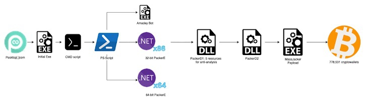พบมัลแวร์ MassJacker แฝงตัวอยู่ตามซอฟต์แวร์เถื่อน มุ่งขโมยเงินคริปโตเหยื่อ