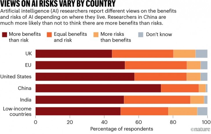 นักวิจัยร่วม 4,000 ราย จากหลากประเทศ ร่วมวิจัยหาคำตอบว่า AI จะมีประโยชน์ หรือโทษต่อผู้ใช้งาน ?