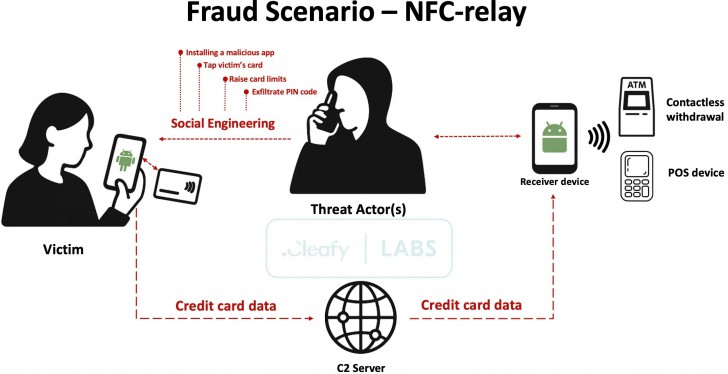 มัลแวร์ SuperCardX สามารถดึงข้อมูลบัตรเครดิตผ่าน NFC รวมกับ Social Engineering ให้แฮกเกอร์นำไปใช้ซื้อของได้