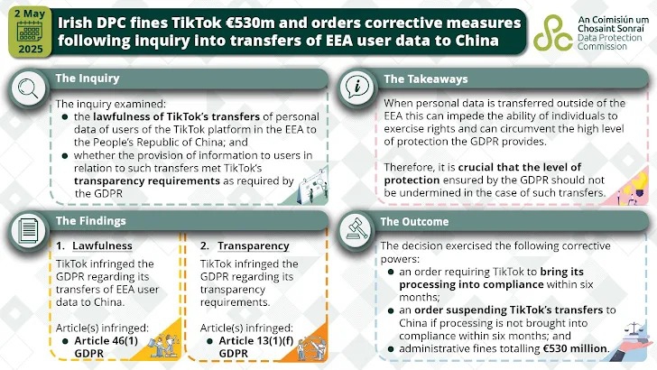 EU สั่งปรับ TikTok กว่า 300 ล้านยูโร ข้อหาส่งข้อมูลผู้ใช้งานให้จีนโดยไม่ได้รับอนุญาต EU สั่งปรับ TikTok กว่า 300 ล้านยูโร ข้อหาส่งข้อมูลผู้ใช้งานให้จีนโดยไม่ได้รับอนุญาต