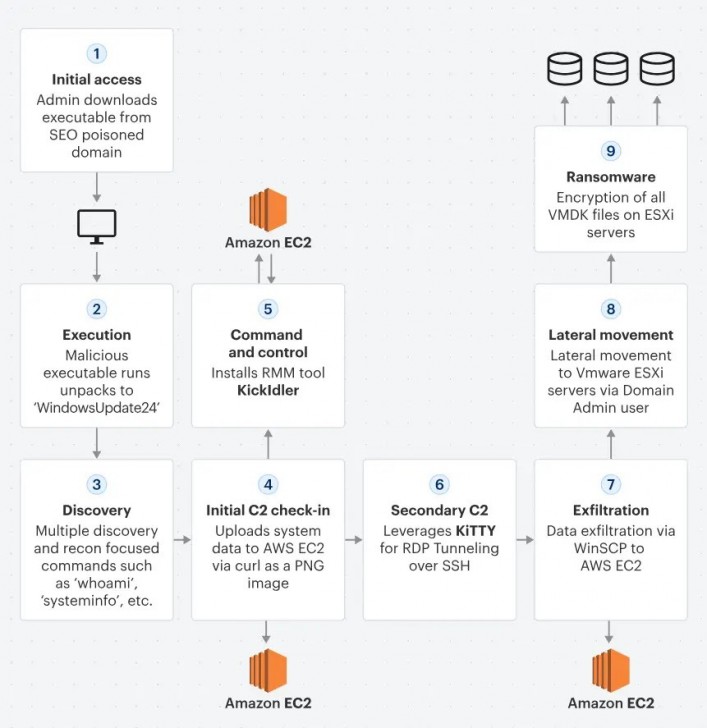 แฮกเกอร์แสบใช้ SEO ปั่นเว็บปลอมขึ้นหน้าหนึ่ง มุ่งหลอกแอดมินฝ่าย IT ดาวน์โหลดมัลแวร์
