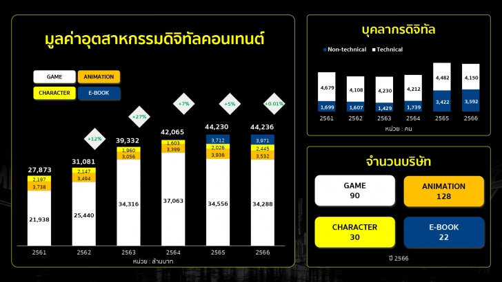 กระทรวงดีอี - DEPA เปิดตัวโครงการ Thai Digital Content Go Global และ OFOS ผลักดันดิจิทัลคอนเทนต์ไทยสู่เวทีโลก กระทรวงดีอี - DEPA เปิดตัวโครงการ Thai Digital Content Go Global และ OFOS ผลักดันดิจิทัลคอนเทนต์ไทยสู่เวทีโลก