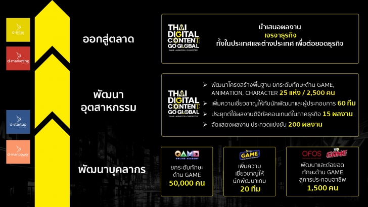 กระทรวงดีอี - DEPA เปิดตัวโครงการ Thai Digital Content Go Global และ OFOS ผลักดันดิจิทัลคอนเทนต์ไทยสู่เวทีโลก กระทรวงดีอี - DEPA เปิดตัวโครงการ Thai Digital Content Go Global และ OFOS ผลักดันดิจิทัลคอนเทนต์ไทยสู่เวทีโลก