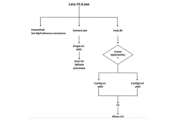 มัลแวร์ Winos กลับมาแล้วในเวอร์ชัน 4.0 คราวนี้มามุกใหม่ ปลอมตัวเป็นแอป VPN ปลอม
