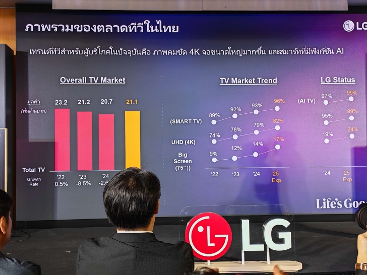 รู้จัก AI ยุคใหม่ บน LG AI TV บนทีวี OLED, QNED ปี 2025 รู้จัก AI ยุคใหม่ บน LG AI TV บนทีวี OLED, QNED ปี 2025