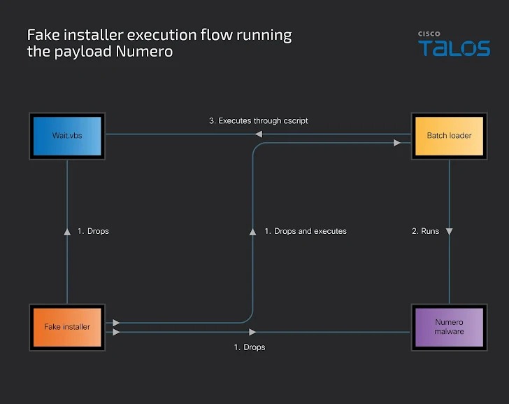 แฮกเกอร์แอบอ้างชื่อเครื่องมือ AI ดังอย่าง ChatGPT ปล่อยตัวติดตั้งปลอมสอดไส้มัลแวร์ แฮกเกอร์แอบอ้างชื่อเครื่องมือ AI ดังอย่าง ChatGPT ปล่อยตัวติดตั้งปลอมสอดไส้มัลแวร์