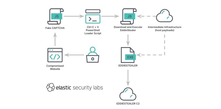 พบมัลแวร์ตัวใหม่ EDDIESTEALER มีความสามารถในการฝ่าระบบเข้ารหัสของ Chrome เพื่อขโมยข้อมูลบนเบราว์เซอร์ พบมัลแวร์ตัวใหม่ EDDIESTEALER มีความสามารถในการฝ่าระบบเข้ารหัสของ Chrome เพื่อขโมยข้อมูลบนเบราว์เซอร์