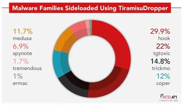 แฮกเกอร์ใช้มัลแวร์แบบ Loader ฝ่าระบบจำกัดการใช้โหมด Accessibility บน Android 13 ขึ้นไป
