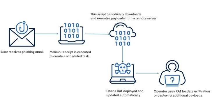 มัลแวร์ Chaos RAT เนียนเป็นเครื่องมือจัดการเครือข่าย หลอกฝังมัลแวร์ลงบนเครื่อง Windows และ Linux มัลแวร์ Chaos RAT เนียนเป็นเครื่องมือจัดการเครือข่าย หลอกฝังมัลแวร์ลงบนเครื่อง Windows และ Linux