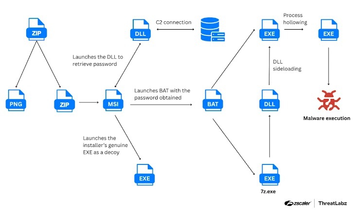 แฮกเกอร์วางยาผ่านทาง SEO ปล่อยมัลแวร์ที่สมอ้างเป็นเครื่องมือ AI ดัง ใส่กลุ่ม SME พบเหยื่อกว่า 8,500 ราย