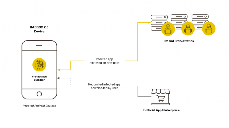 Google ไม่ทน เตรียมดำเนินคดีผู้อยู่เบื้องหลังมัลแวร์ Badbox 2.0 หลัง Android โดนแล้วกว่า 10 ล้านเครื่อง