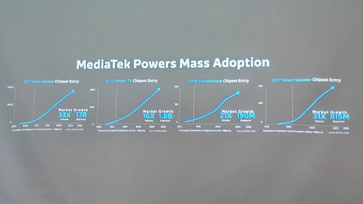 รู้จักกับ MediaTek เมื่อชิปในปัจจุบันไม่ได้มีแค่บนมือถือ แต่ใช้ในบ้าน ในรถ คอม ตอบโจทย์ชีวิตด้วย AI และ 5G