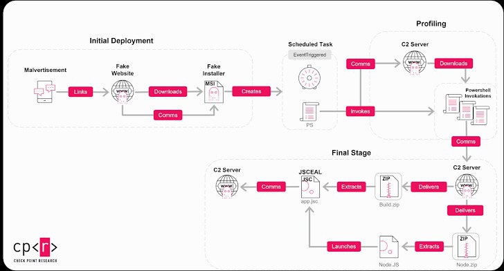 อาจมีเหยื่อมัลแวร์ JSCEAL มากกว่า 10 ล้านราย ติดผ่านโฆษณา Facebook อาจมีเหยื่อมัลแวร์ JSCEAL มากกว่า 10 ล้านราย ติดผ่านโฆษณา Facebook