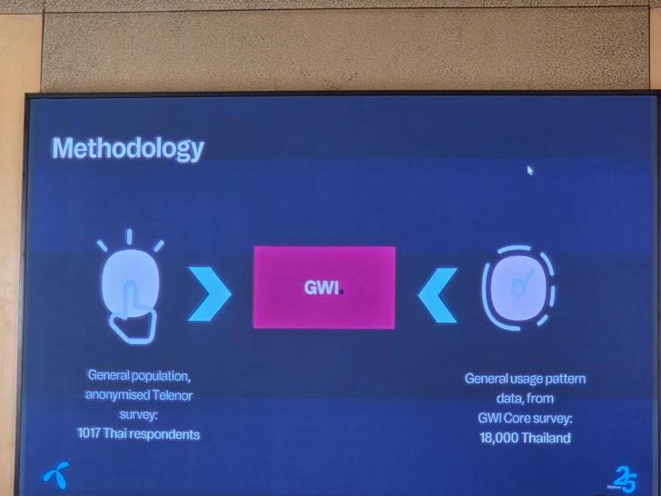 ถอดรหัสอนาคตของการใช้ AI จากผลสำรวจรายงานประจำปี Telenor Asia Digital Lives Decoded 2025 ถอดรหัสอนาคตของการใช้ AI จากผลสำรวจรายงานประจำปี Telenor Asia Digital Lives Decoded 2025