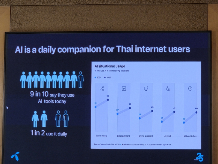 ถอดรหัสอนาคตของการใช้ AI จากผลสำรวจรายงานประจำปี Telenor Asia Digital Lives Decoded 2025 ถอดรหัสอนาคตของการใช้ AI จากผลสำรวจรายงานประจำปี Telenor Asia Digital Lives Decoded 2025