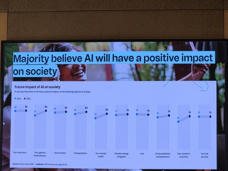 ถอดรหัสอนาคตของการใช้ AI จากผลสำรวจรายงานประจำปี Telenor Asia Digital Lives Decoded 2025 ถอดรหัสอนาคตของการใช้ AI จากผลสำรวจรายงานประจำปี Telenor Asia Digital Lives Decoded 2025