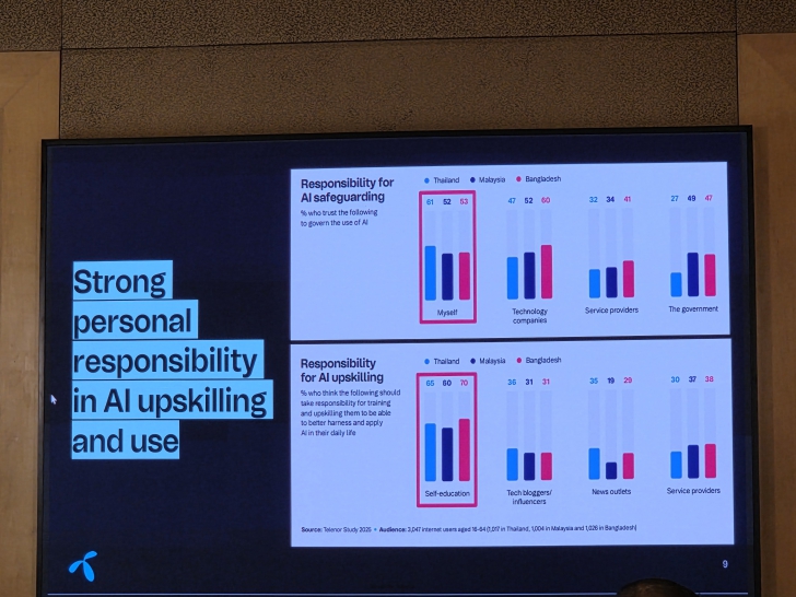 ถอดรหัสอนาคตของการใช้ AI จากผลสำรวจรายงานประจำปี Telenor Asia Digital Lives Decoded 2025 ถอดรหัสอนาคตของการใช้ AI จากผลสำรวจรายงานประจำปี Telenor Asia Digital Lives Decoded 2025