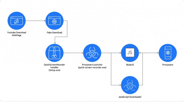 แฮกเกอร์ใช้เว็บดาวน์โหลด Youtube เป็นจุดปล่อยมัลแวร์ มีผู้ตกเป็นเหยื่อกว่า 4 แสนราย