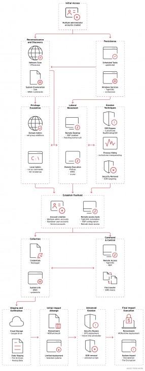 แก๊งแรนซัมแวร์ รวมมัลแวร์เข้ากับเครื่องมือจัดการระบบ เพื่อโจมตีบริษัท