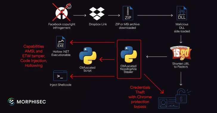 Noodlophile กลับมาอีกแล้ว ด้วยวิธีการสุดเฉียบ หลอกลวงด้วยแจ้งเตือนลิขสิทธิ์ปลอม
