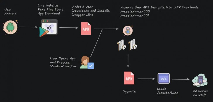 ตรวจพบเว็บปลอมเนียนเป็น Google Play "ดัก" คนเข้ามาดาวน์โหลดแอปปลอมปล่อยมัลแวร์ SpyNote