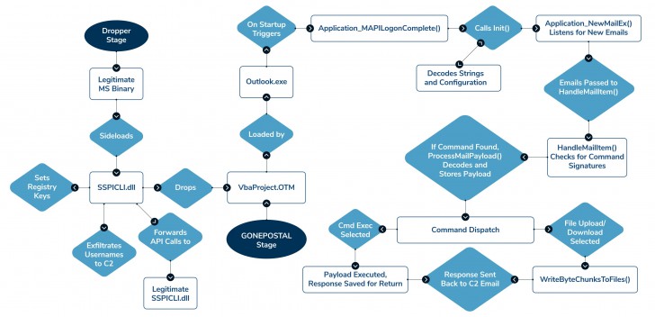 พบมัลแวร์ GONEPOSTAL มีความสามารถในการลอบใช้งาน Outlook เป็นตัวกลางในการแลกเปลี่ยนข้อมูล กับเซิร์ฟเวอร์