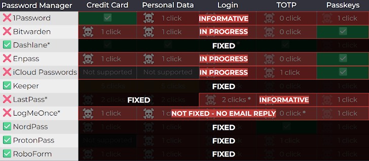 พบแอป Password Manager หลายตัวมีความเสี่ยง ผู้ใช้งานกว่า 40 ล้านราย อาจถูกขโมยรหัสผ่าน พบแอป Password Manager หลายตัวมีความเสี่ยง ผู้ใช้งานกว่า 40 ล้านราย อาจถูกขโมยรหัสผ่าน