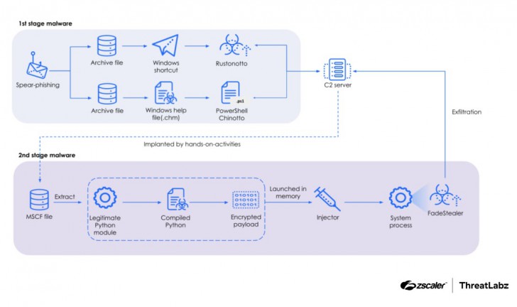 แฮกเกอร์เกาหลีเหนือ เปิดตัวมัลแวร์แบบภาษา Rust ตัวใหม่ มุ่งโจมตีผู้ใช้งาน Windows ผ่านการ Phishing