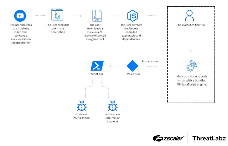 กลุ่มแฮกเกอร์ใช้มัลแวร์แบบ USB SnakeDisk เพื่อรันมัลแวร์ Backdoor Yokai บนเครื่องที่มีเลขไอพีประเทศไทย