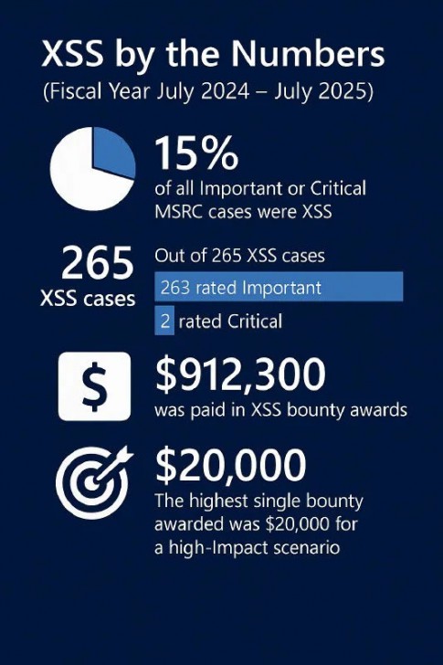 ไมโครซอฟท์ยอมรับ พบช่องโหว่แบบ XSS มากกว่า 900 ตัว ในหลายผลิตภัณฑ์ ตั้งแต่ร้ายแรงต่ำจนถึง Zero-Click
