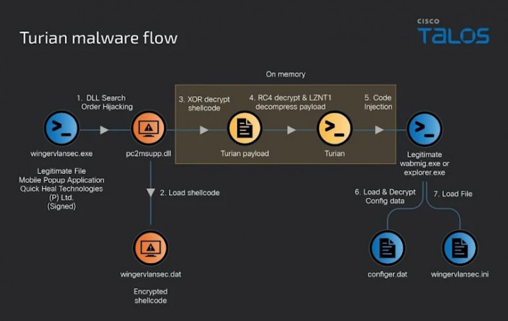 พบมัลแวร์จากจีน 2 ตัว PlugX และ Bookworm มุ่งโจมตีระบบโทรคมนาคมหลายประเทศในเอเชีย