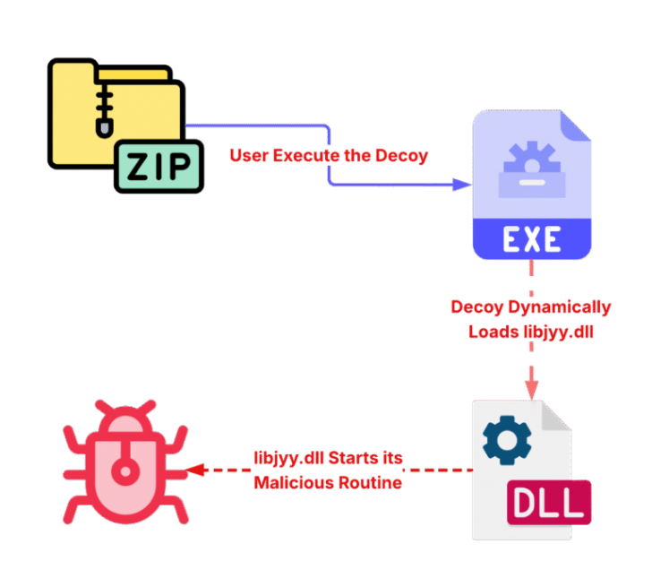 Mustang Panda เจ้าเก่า อวดเทคนิค DLL-Sideloading แบบใหม่เพื่อฝังมัลแวร์ลงระบบอย่างแนบเนียน