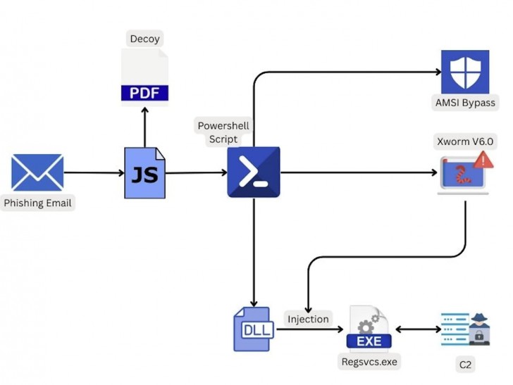มัลแวร์ Xworm กลับมาแล้ว พร้อมปลั๊กอินแรนซัมแวร์ และปลั๊กอินใหม่มากถึง 35 ตัว