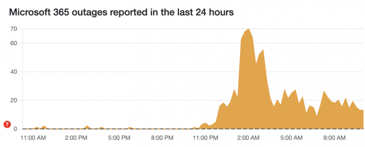 Azure Cloud ล่มหลายชั่วโมง ส่งผลให้หลายบริการของ Microsoft ไม่สามารถเข้าใช้งานได้
